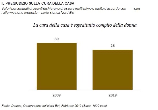 sondaggi politici demos, cura della casa