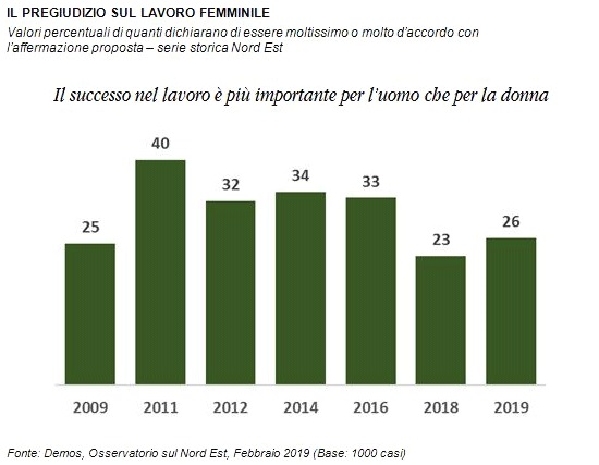 sondaggi politici demos, donna uomo