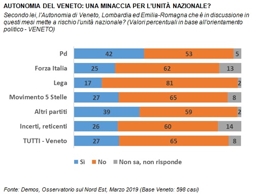 sondaggi politici demos, veneto autonomia