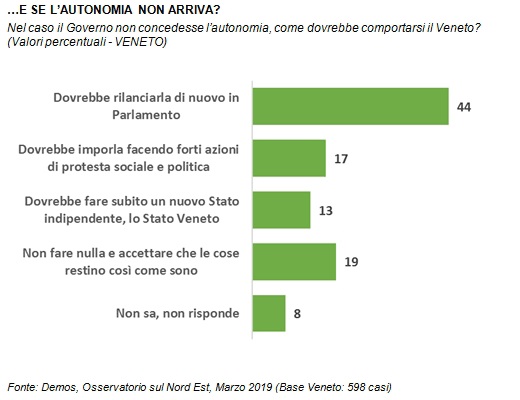 sondaggi politici demos, veneto conseguenze