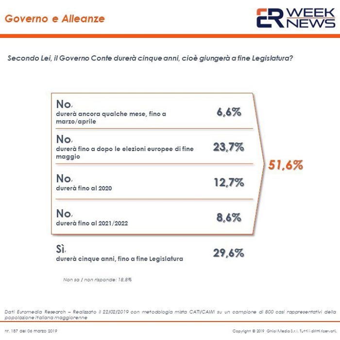 sondaggi politici euromedia, governo e alleanze