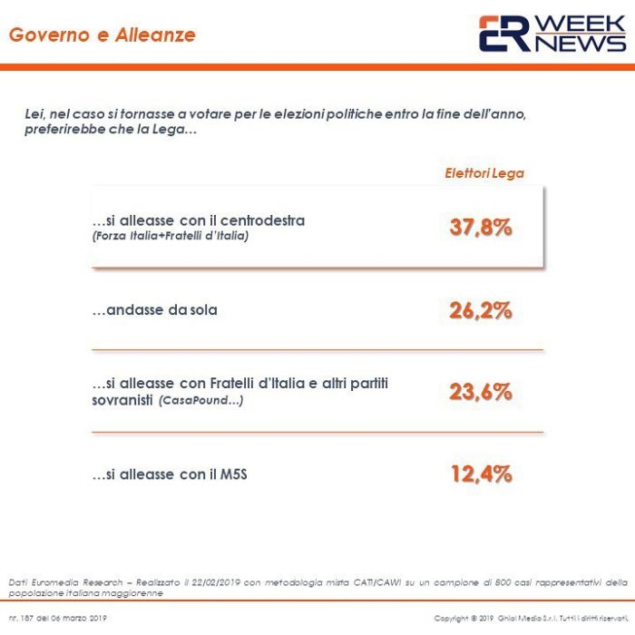 sondaggi politici euromedia, lega