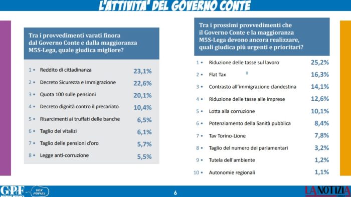 sondaggi politici gpf, tasse