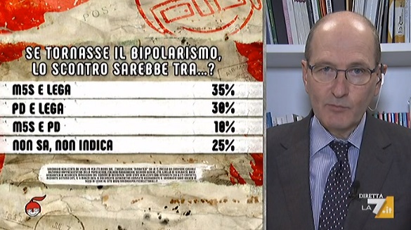 sondaggi politici ipsos, m5s lega