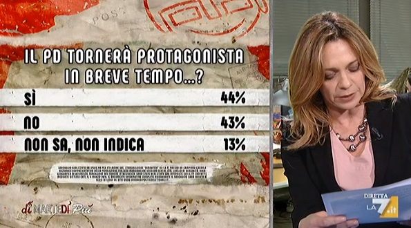 sondaggi politici ipsos, pd