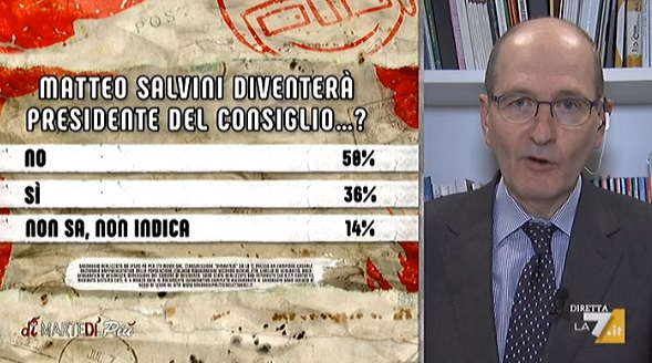 sondaggi politici ipsos, salvini