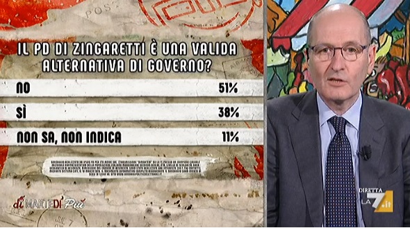 sondaggi politici ipsos, zingaretti