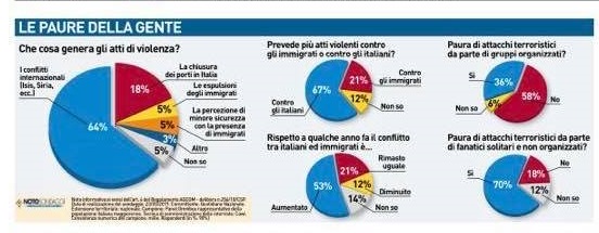 sondaggi politici noto