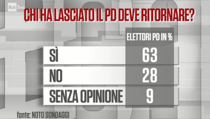 sondaggi politici noto, ex pd