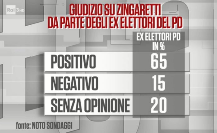 sondaggi politici noto, ex pd, zingaretti