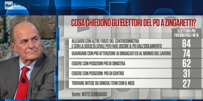 sondaggi politici noto, richieste elettori pd