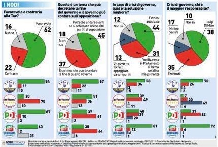 sondaggi politici noto