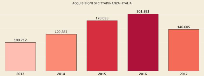 immigrazione