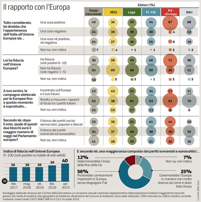 Sondaggi politici Ipsos: Italia nell’Ue? Positivo per maggioranza italiani