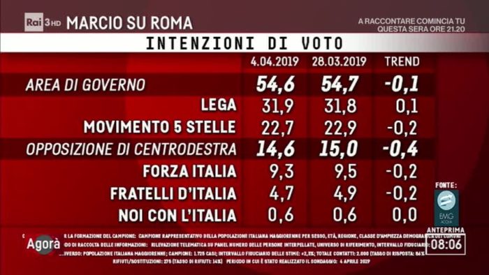 sondaggi elettorali