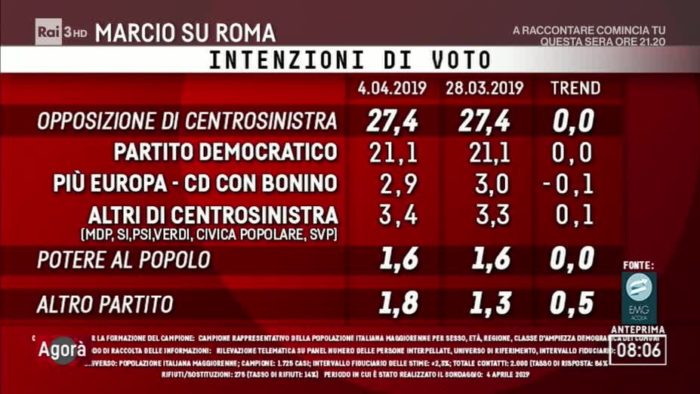 sondaggi elettorali