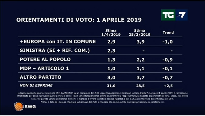 sondaggi elettorali