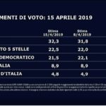 sondaggi elettorali