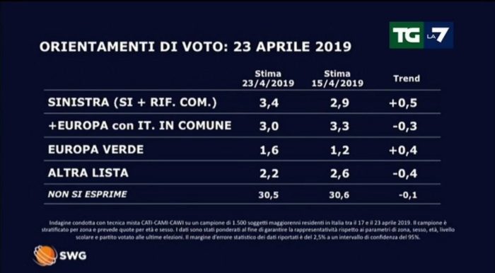 sondaggi elettorali