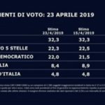 sondaggi elettorali
