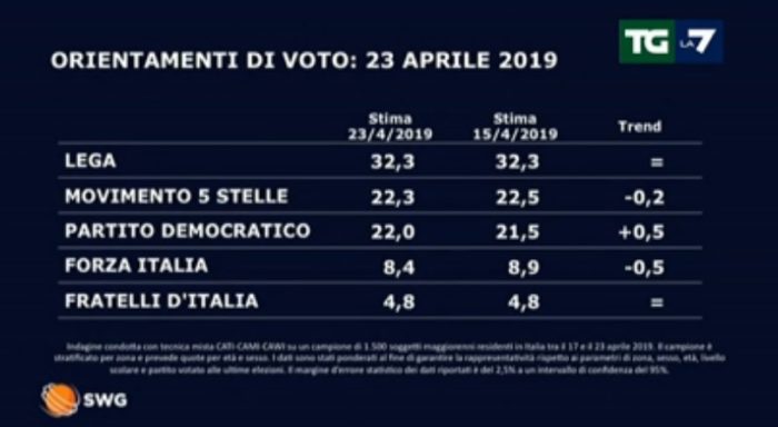 sondaggi elettorali