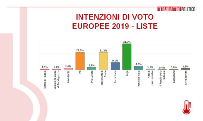 sondaggi elettorali