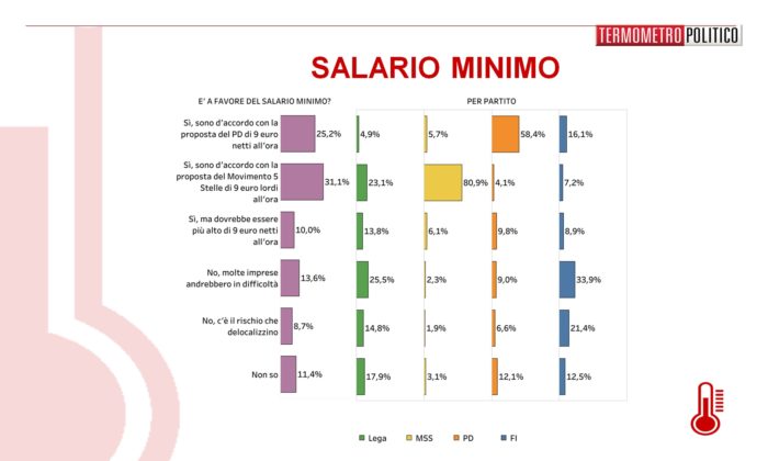 sondaggi elettorali