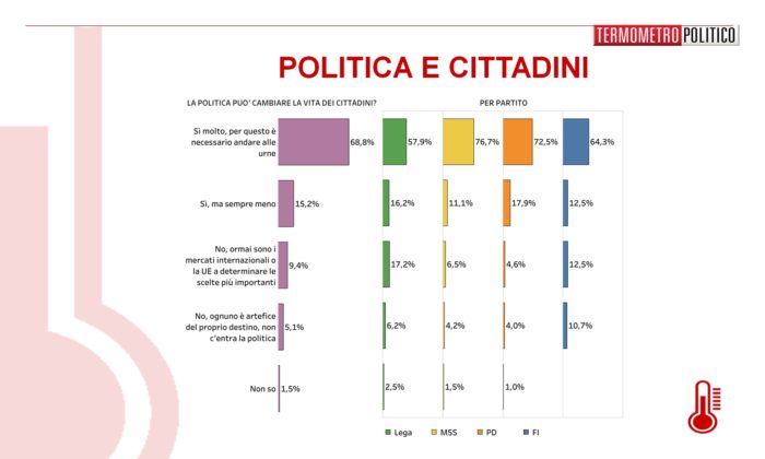 sondaggi elettorali