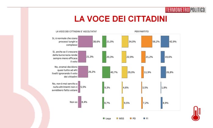 sondaggi elettorali