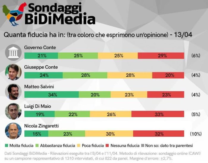 sondaggi elettorali bidimedia, fiducia conte