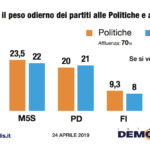 sondaggi elettorali demopolis, intenzioni voto