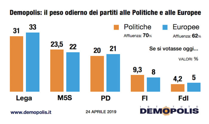 sondaggi elettorali demopolis, intenzioni voto