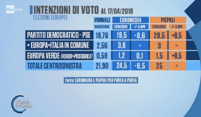 sondaggi elettorali euromedia pieopoli, centrosinistra