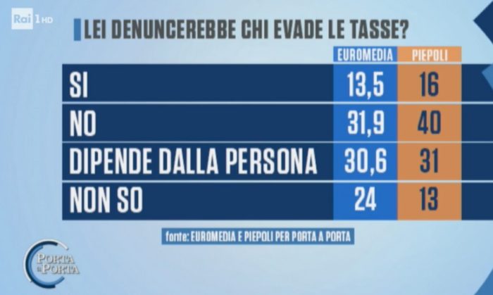 sondaggi elettorali euromedia pieopoli, denunciare tasse