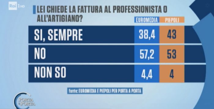 sondaggi elettorali euromedia pieopoli, fatture