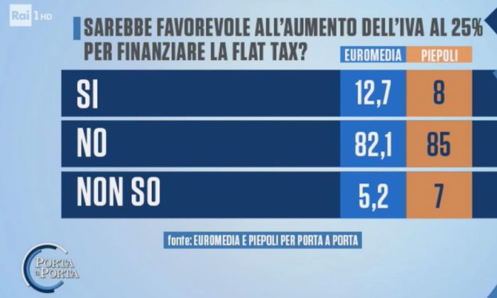 sondaggi elettorali euromedia pieopoli, flat tax 2