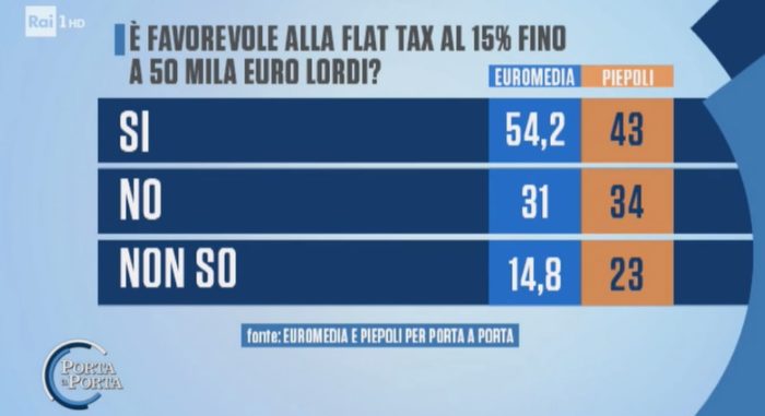 sondaggi elettorali euromedia pieopoli, flat tax