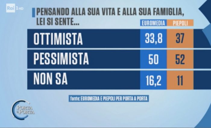 sondaggi elettorali euromedia pieopoli, futuro