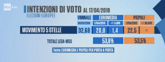 sondaggi elettorali euromedia pieopoli, m5s