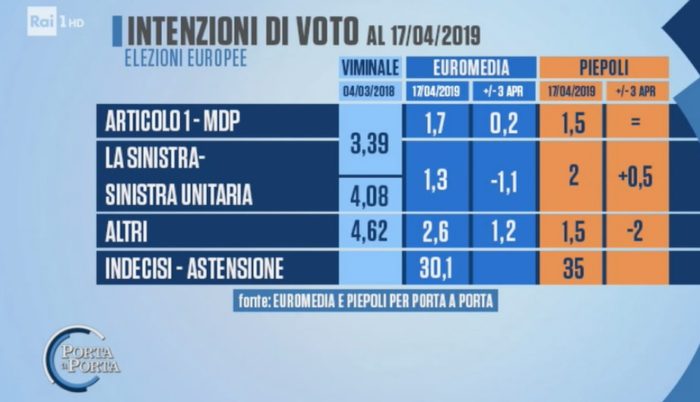 sondaggi elettorali euromedia pieopoli, sinistra