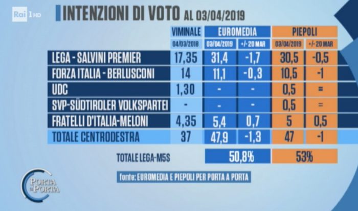 sondaggi elettorali euromedia piepoli, centrodestra