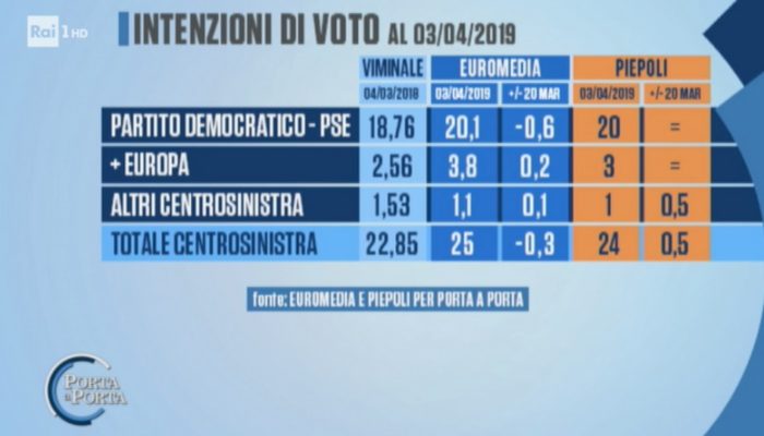 sondaggi elettorali euromedia piepoli, centrosinistra