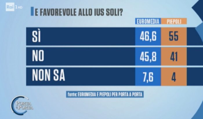 sondaggi elettorali euromedia piepoli, ius soli