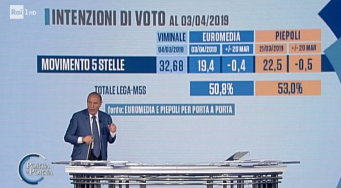 sondaggi elettorali euromedia piepoli, m5s