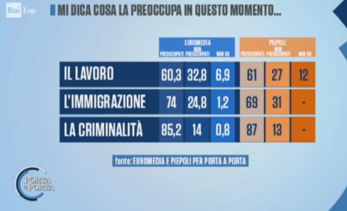 sondaggi elettorali euromedia piepoli, preoccupazioni