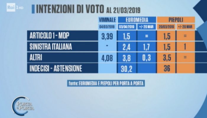 sondaggi elettorali euromedia piepoli, sinistra