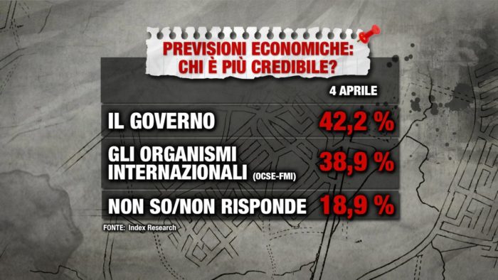 sondaggi elettorali index, crisi economica