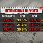 sondaggi elettorali index, m5s lega pd