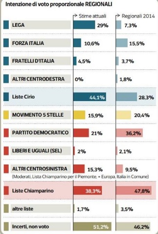 sondaggi elettorali ipsos, torino candidati 1