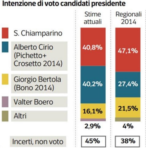 sondaggi elettorali ipsos, torino candidati 2